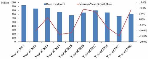 Figure 1. Overall vaccine listing in China from 2011 to 2020.