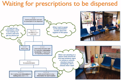 Figure 1. Example of interactions in the pharmacy, with comments from pharmacy users.
