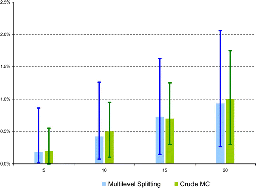 Figure 7. (Available in colour online). Estimation of the probability of reaching u=X ref, 1.6=14.67 within a reasonable time horizon (Burr–Gamma model, M=1000 is the size of the crude Monte carlo simulation, and 95% simulation intervals are computed over B=100 iterations and shown as error bars in the graphic).