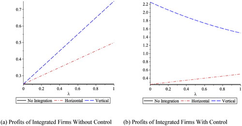 Figure 9. Profits of integrated firms in case of independent market.Source: own research.