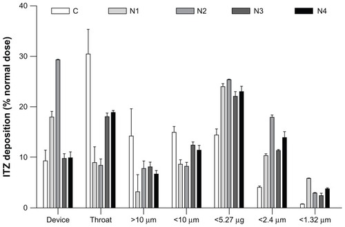 Figure 4 Graphical representation of the in vitro pulmonary deposition patterns of the C, N1, N2, N3, and N4 formulations (MsLI, 100 L/minutes, 2.4 seconds, n = 3).Note: Itraconazole (ITZ) doses were recovered from the device, the throat, and stages 1–5 of the multistage liquid impactor deposition and are expressed as a % of the nominal dose (2.5 mg).