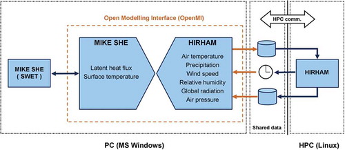 Figure 4. Schematic of the HIRHAM–MIKE SHE coupling. Both model codes have been extended with OpenMI Linkable Components, exposing selected variables to each other within the OpenMI platform. The MIKE SHE code runs on the same PC (MS Windows) as the OpenMI software, whereas the HIRHAM code runs on a massively parallelized Cray XT5 high-performance computer system (HPC). Linking directly to the HPC is not possible, necessitating data exchange by files and introducing a considerable overhead in simulations. Figure from Butts et al. (Citation2014). Reprinted with permission from Elsevier.