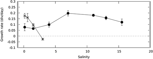 Fig. 16. Growth rate (μ) of Gymnodinium corollarium (filled circles) and Gymnodinium baicalense (asterisks) at different salinities. Error bars = standard deviations (n = 3)