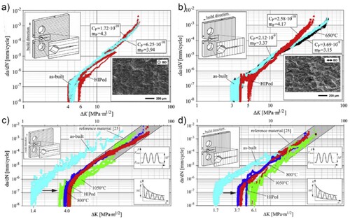 Figure 13. FCG curves for L-PBF 316L in different conditions: (a) Perpendicular to the build direction, and (b) Parallel to the build direction [Citation173]; FCG curves for L-PBF Ti-6Al-4V in different conditions: (c) Perpendicular to the build direction, and (d) Parallel to the build direction [Citation92].