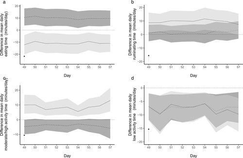 Figure 4. Predictions (solid line represents most likely value; shaded area represents the 95% highest density interval) from a multinomial Bayesian mixed model of the effect of treatment with anthelmintic at Day 49 (black arrow) on the minutes per day spent eating (a), ruminating (b), moderately or highly active (c) or at low levels of activity (d) for dairy calves that had been infected orally with Ostertagia ostertagi and Cooperia oncophera (dark grey shading) or had not been infected (light grey shading).