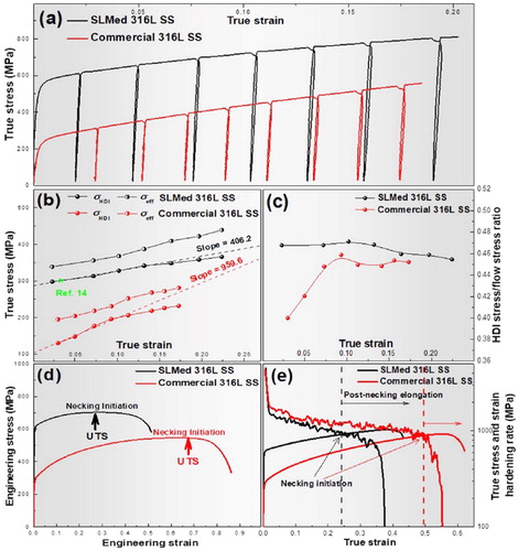 Figure 3. (a) The loading–unloading–reloading curves for the SLMed and commercial 316L SSs, (b) HDI stress and effective stress evolution with the strain and (c) HDI stress and flow stress ratio evolution with the strain for the SLMed and commercial 316L SSs, respectively. The engineering strain stress curve (d) and strain hardening rate (e) for the SLMed and commercial 316L SSs, respectively.