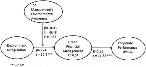 Figure 1. The structural equation model of ER, TMEA, GMF, and CP.