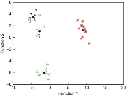 Figure 3. A cross-plot showing the first two discriminate functions obtained from the stepwise canonical discriminate analysis of the stable isotope and trace element data of poultry samples. □HLJ, *SX, ΔJX, +FJ, ●Group centroid. HLJ, Heilongjiang province; SX, Shanxi province; JX, Jiangxi province; FJ, Fujian province.Figura 3. Diagrama de dispersión que muestra las dos primeras funciones discriminativas obtenidas del análisis discriminatorio progresivo canónico de los isótopos estables y datos de trazado de elementos de las muestras de aves. □HLJ, *SX, ΔJX, +FJ, ●Grupo centroide. HLJ, provincia de Heilongjiang; SX, provincia de Shanxi; JX, provincia de Jiangxi; FJ, provincia de Fujian.