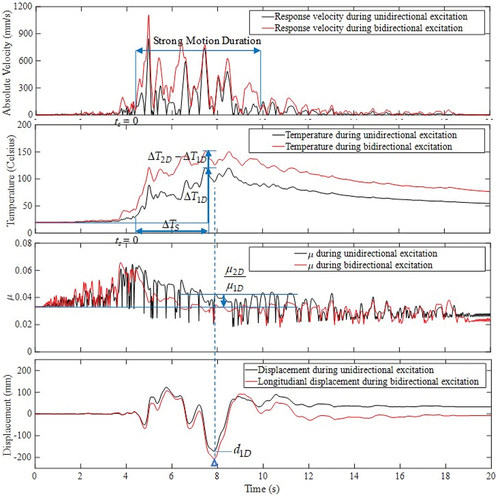 Figure 16. Time history of the response of DCFP bearing under NCC input (PGV=750 mm/s).