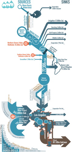 Figure 5. Simplified Sankey map of the Los Angeles Aqueduct (LAA) visualizing average annual flows from 2003 to 2013. Color gradients distinguish between sources and sinks, pumped groundwater and surface flow. Conduit capacity and historic averages are embedded in the visualization to provide temporal context. See the featured map for the glyphs that convey velocity, streams versus pipes, and evaporation. Not to scale. See Figure 2 for the regional context of the LAA, while Figures 3 and 4 provide geographic details of aqueduct system. By the author and the Aqueduct Futures project. Sources: (CitationBotkin, 1988; CitationBureau of Los Angeles Aqueduct, 1907, Citation1908, Citation1909, Citation1910, Citation1911; CitationUnited States Bureau of Reclamation, 2012; CitationLee, 1912; CitationLee, 1906; CitationCalifornia Department of Public Works, 1923, Citation1930, Citation1937; CitationChristopher, 1930; CitationDanskin, 1998; CitationDepartment of Sanitation, 2006; CitationHoffman & Stern, 2007; CitationHyde, 1915; CitationInyo County & City of Los Angeles, 1990; CitationKahrl, 1976, Citation1979; CitationKelly, 1913; CitationLos Angeles Department of Sanitation, 2015; CitationLos Angeles Department of Water and Power & Ecosystem Sciences, 2010; CitationLos Angeles Department of Water and Power, 1976, Citation1978, Citation1979, Citation1980, Citation1986, Citation2010, Citation2015, Citation2017; CitationLos Angeles Water Commissioners, 1902–1910; CitationLos Angeles Department of Water and Power, 2015; CitationLyon & Sutula, 2011; CitationMetropolitan Water District of Southern California, 2016; CitationMulholland, 1906, Citation1916; CitationOrme & Orme, 2008; CitationOrstrom, 1950; CitationQuinton, Code, & Hamlin, 1911; CitationRaumann et al., 2002; CitationRogers, 1987; CitationSanitation Districts of Los Angeles County, 2013; CitationSteward, 1933; CitationTrowbridge, 1911). Note: Complexity of this figure was optimized for onscreen viewing and print, refer to the full-size supplemental map for all the nuanced graphic tactics discussed in the article.