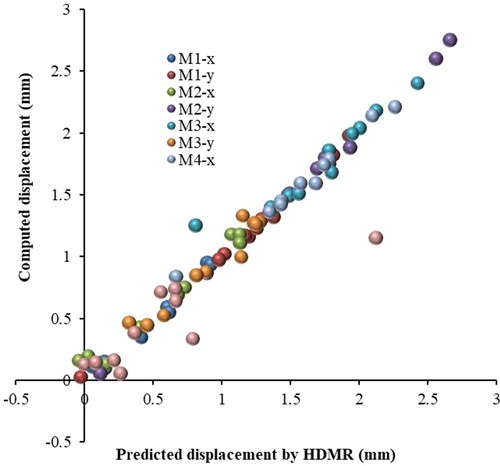 Figure 9. Displacement comparison between HDMR model and numerical model.