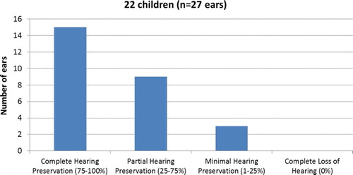 Figure 1 Hearing preservation outcomes calculated using the method recommended by CitationSkarzynski et al. (2013). Fifty-six percentage of ears had complete preservation of hearing, 33% had partial preservation, 11% had minimal perseveration, and 0% had complete loss of hearing