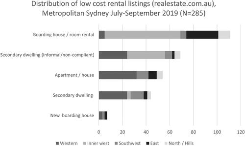 Figure 3. Distribution of low cost rental listings in Metropolitan Sydney.Source: the authors, derived from Realestate.com.au