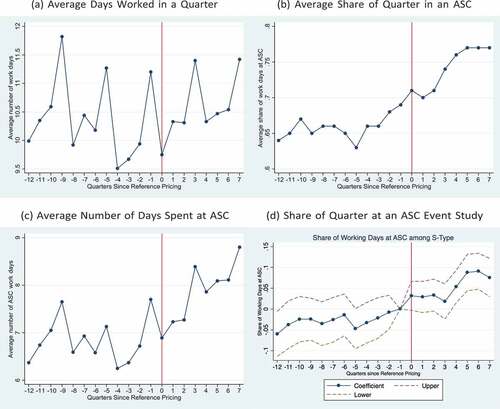 Figure 2. Work day variation among physicians.