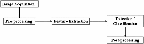 Figure 2. A structure of automated fabric inspection systems flow chart.