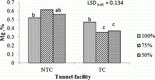 Figure 3.  Interaction effects of fertigation and tunnel facility on Mg concentration of tomato leaf tissues. NTC, non-temperature-controlled tunnel; TC, temperature-controlled tunnel; 50%, 75%, and 100%, percentage of nutrient concentration; LSD, least significant difference; values marked with the same letter are not significantly different (p>0.05).