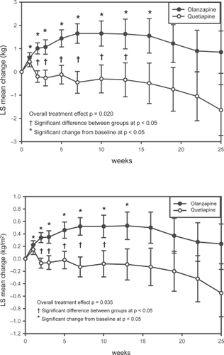 Figure 4 Changes in BMI and weight.Figure 4a (upper) Repeated measures analysis of weight changes. Least-squares means (LSMEANS) for changes in weight (kg) from baseline to each scheduled visit estimated with MMRM model that includes terms for investigator, drug, baseline weight, visit-by-baseline score and visit-by-drug interactions. The vertical error bars indicate LSMEANS standard error.Figure 4b (lower) Repeated measures analysis of changes in BMI. Least-squares means (LSMEANS) for changes in BMI (kg/m2) from baseline to each scheduled visit estimated with MMRM model that included terms for investigator, drug, baseline BMI, visit-by-baseline score, and visit-by-drug interactions. The vertical error bars indicate LSMEANS standard error.