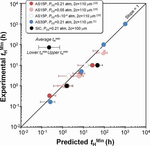 Figure 5. Comparison of predicted and experimental minimum healing time for full strength recovery tHMin in self-healing ceramics including SiC healing agent. The tHMin values were estimated at various healing temperatures TH and oxygen partial pressures PO2.