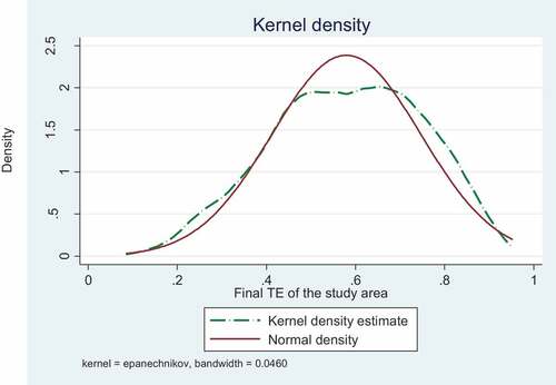 Figure D1. Kernel density distribution of technical efficiency.