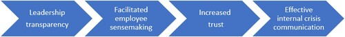 Figure 2. Factors that contributed to effective internal crisis communication in the hotels and restaurants during the COVID-19 pandemic.
