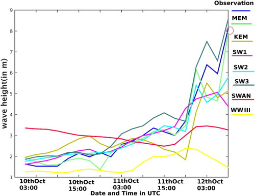 Figure 4. Significant wave height (in metre) is plotted for different model outputs, observation and ensemble predictions at the time of Hudhud.