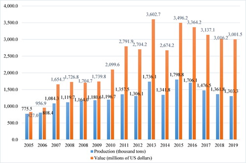 Figure 1. Coffee exports of Vietnam for the period 2005–2019.Source: General Department of Vietnam Customs in 2019.