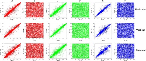 Figure 8. The pixel distribution of different (RGB) components of pepper original and encrypted image in horizontal, vertical and diagonal directions.