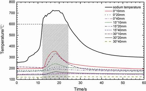 Figure 4. Spatial temperature distributions (initial temperature 250°C, oxygen concentration 21%).