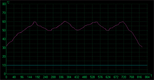 Figure 1. The curve of temperature monitoring during MWA for tumour adjacent to diaphragm. The temperature of marginal tissue of tumour adjacent to diaphragm was monitored and controlled to fluctuating between 50°C and 60°C for 610 s during the whole treatment procedure.