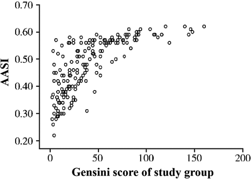 Figure 1. Scatter plot of AASI and Gensini score in study group.