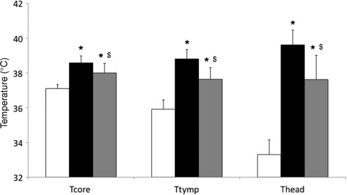 Figure 1. Average temperatures in control (CON, white bars), hot (HOT, black bars) and hot head cool (HHC, grey bars) conditions during cognitive testing. Tcore, intestinal temperature; Ttymp, tympanic temperature; Thead, skin temperature on forehead. *Significant higher values than in CON (P < 0.001); $significant lower values than in HOT (P < 0.001).