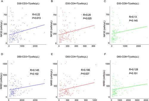Figure 8 Correlations among numbers of reconstituted NK cells and T cells after HSCT. (A–C): Linear correlation analysis of NK30 and counts for T-cell subsets at 30 days post-HSCT. (D–F): Linear correlation analysis of NK60 and counts for T-cell subsets at 60 days post-HSCT.