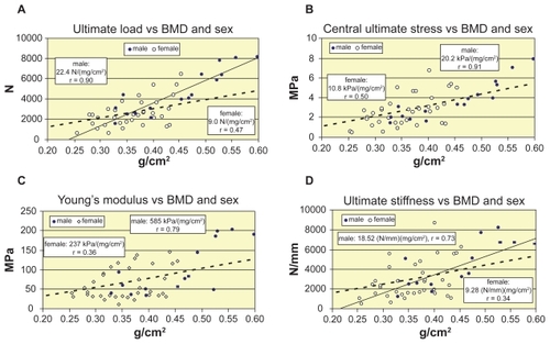 Figure 7 Compressive strength versus BMD. A, B, C, D) Increase of ultimate load, central ultimate stress, Young’s modulus, and ultimate stiffness vs BMD, respectively. Abbreviation: BMD, bone mineral density.