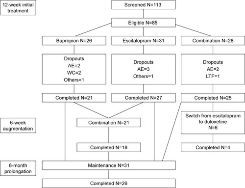 Figure 1 Patient enrollment at the Royal Institute of Mental Health Research in a double-blind, randomized trial of antidepressant monotherapy vs combination treatment, using escitalopram and bupropion in major depressive disorder patients.