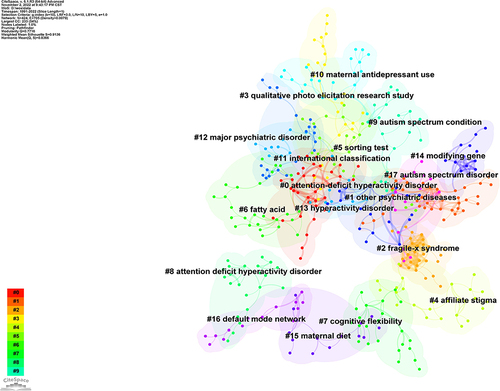 Figure 9 Visualization of the keywords cluster analysis.