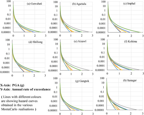 Figure 15. Hazard curves for PGA obtained in various MonteCarlo realisation for the eight cities of NE India.