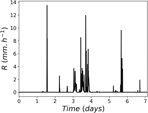 Figure 9. Temporal evolution of the rain rate corresponding to the 5 min time step studied rainfall series. Its length is of 2048 time steps, which corresponds to a duration of roughly 7.1 d. The series starts on 2019-06-02 00:00:00 (UTC)