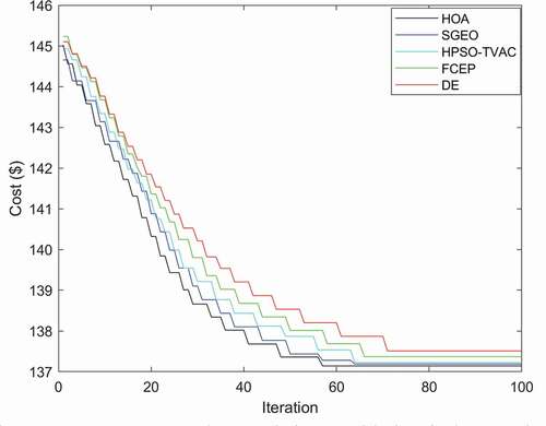 Figure 8. Cost convergence characteristics considering fuel constraints.