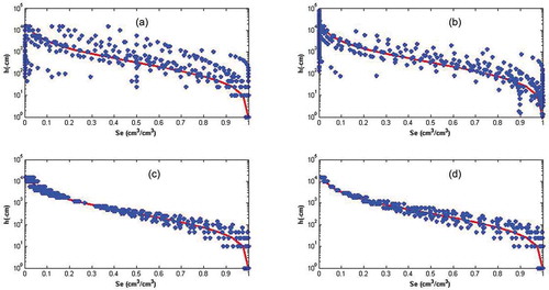 Figure 1. Water retention curve calculated and scaled in different ways: (a) unscaled; (b) scaled using the Kosugi and Hopmans method; (c) scaled using the proposed method; (d) scaled using the optimum method. Display full size: reference curve