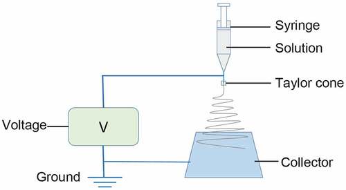 Figure 1. Schematic illustration of electro-spinning process