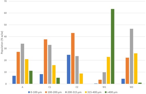 Figure 1. Histograms for each particle size of the ground tyre rubbers (GTR) prepared via ambient (A), cryogenic (C), and waterjet (W) milling based on a sieve analysis.