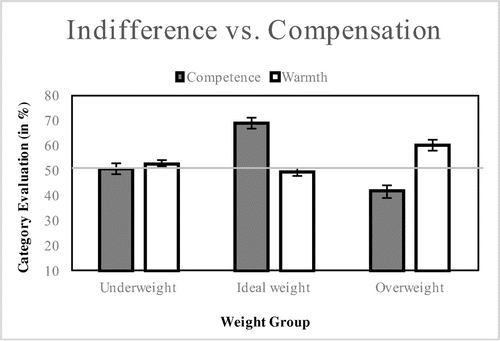 Figure 5. The use of indifference vs. compensation strategies in judgements of different weight groups as a function of perceived social status.