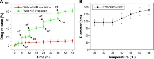 Figure 5 Drug release.Notes: (A) Release kinetics of PTX from PTX-GHP-VEGF in PBS buffer (pH =7.4) in the absence and presence of 808-nm NIR laser irradiation. (B) The diameter change of PTX-GHP-VEGF under various temperature treatments.Abbreviations: PTX, paclitaxel; VEGF, vascular endothelial growth factor; PBS, phosphate buffer; NIR, near infrared; GHP, GO-HSA-PEG.