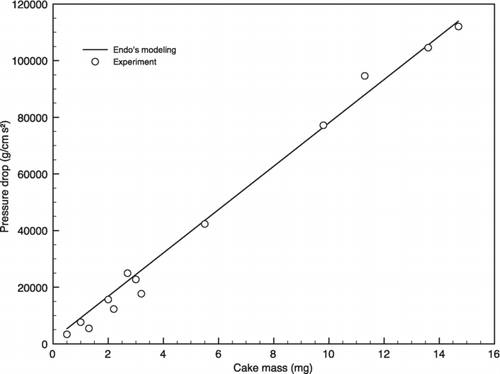 FIG. 10 The pressure drop at the end of the loading test as a function of the cake mass.