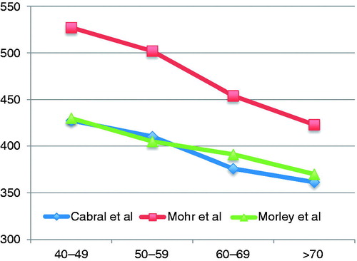 Figure 9. Total testosterone by age group (compared with Mohr et al. and Morley et al.).