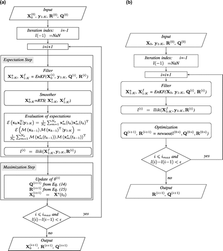 Figure 1. (a) Flowchart of the EM algorithm (left panel). (b) NR flowchart (right panel). Each column of the matrix Xk is an ensemble member state Xk≡x1:Ne(tk) at time k. Subscript (i) means ith iteration. A final application of the filter may be required to obtain the updated analysis state at i+1. The function llik is the log-likelihood calculation from (Equation21(21) l(θ)≈-12∑k=1K(yk-Hxkf)T(HPkfHT+R)-1×(yk-Hxkf)+ln(|HPkfHT+R|)+C(21) ). The newuoa function in the optimization step refers to the ’new’ unconstrained optimization algorithm (Powell, Citation2006).