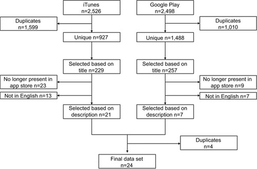 Figure 3 Selection of Irish smartphone applications.