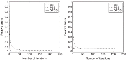 Figure 12. Relative errors for different number of iterations for all algorithms (Left: level = 0.005; Right: level = 0.01).