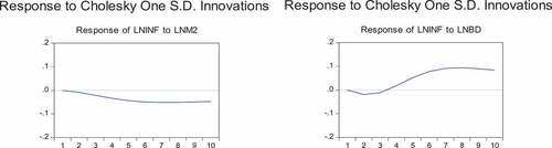 Figure 2a. Response of inflation to money supply and budget deficit shocks.Source: Authors’ construction