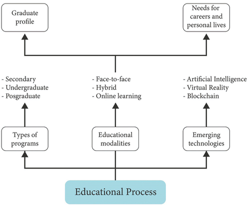 Figure 6. Educational process for developing complex thinking competencies.